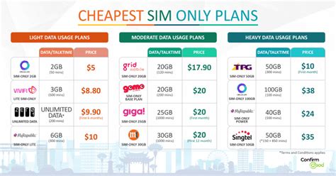 SIM Only Mobile Plans .